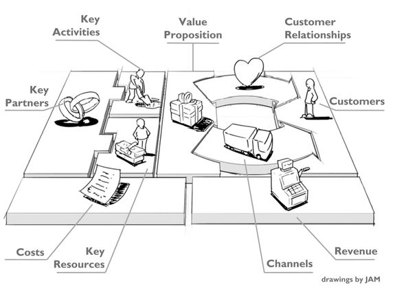 Business Model Canvas - Üzleti modell vászon
